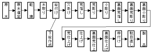 完成までの流れ図